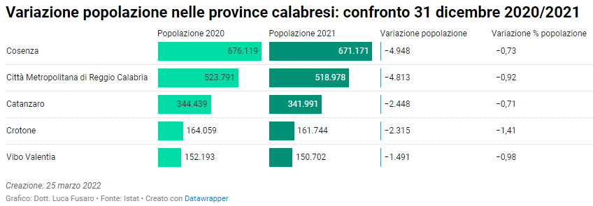 Province calabresi per popolazione 2020-2021