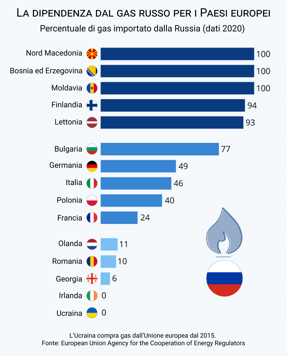 dipendenza europa dal gas russo