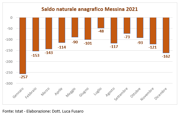 Saldo naturale anagrafico Messina 2021
