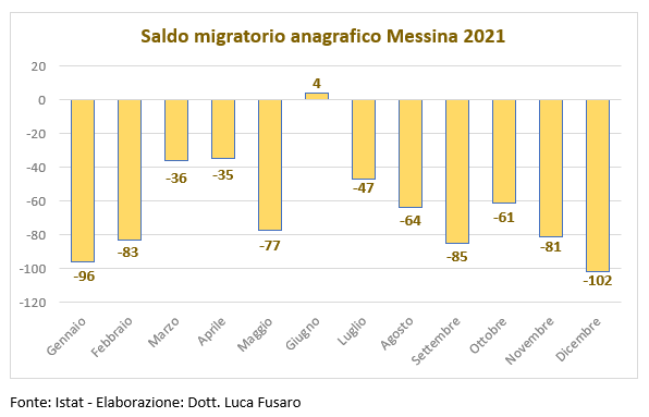 Saldo migratorio anagrafico Messina 2021