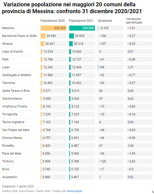 Comuni nella città metropolitana di Messina per popolazione al 31 dicembre 2021