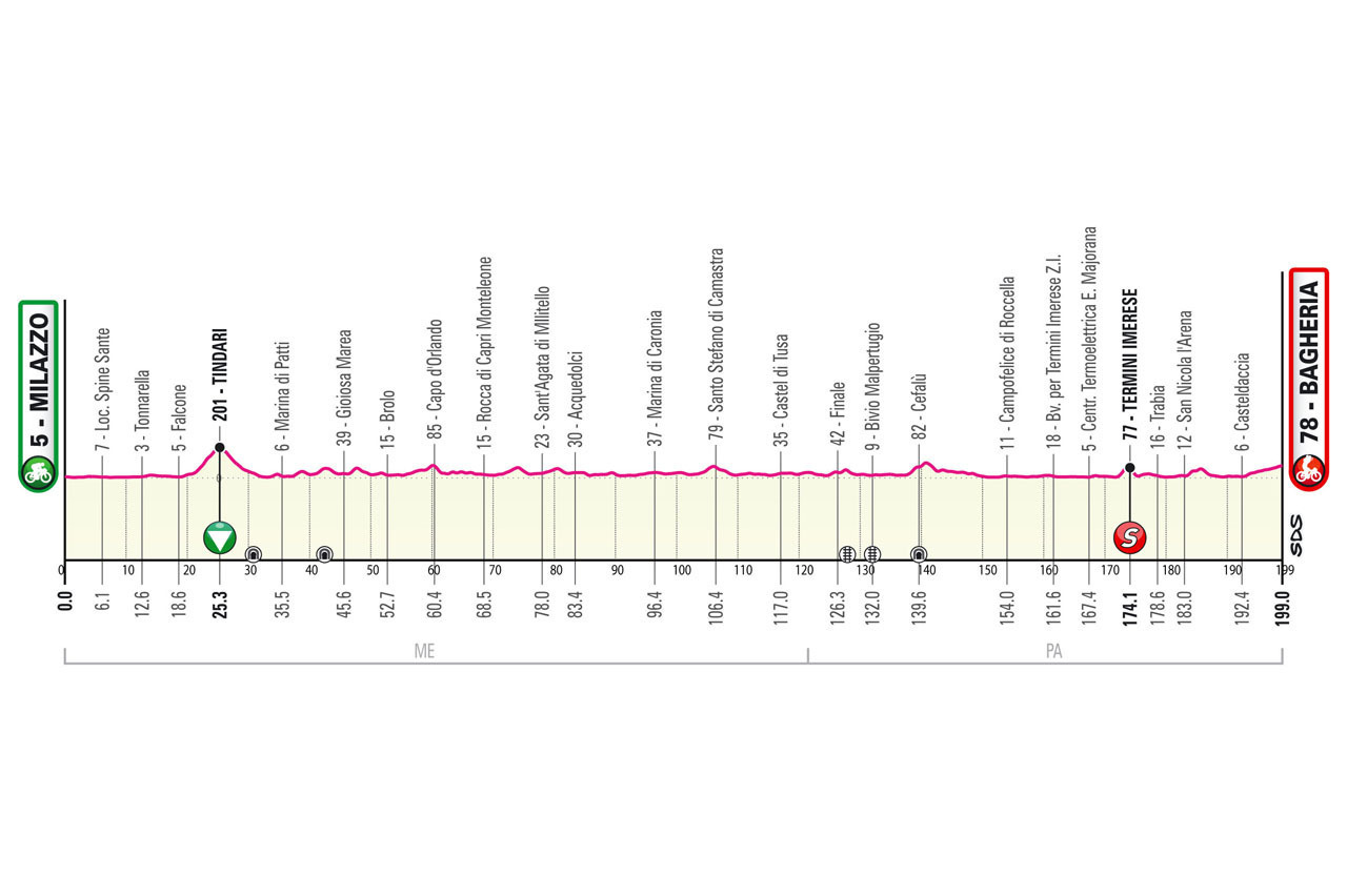 Altimetria prima tappa del Giro di Sicilia Milazzo-Bagheria