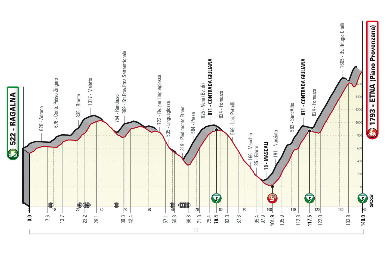 Altimetria quarta tappa del Giro di Sicilia Ragalna-Etna