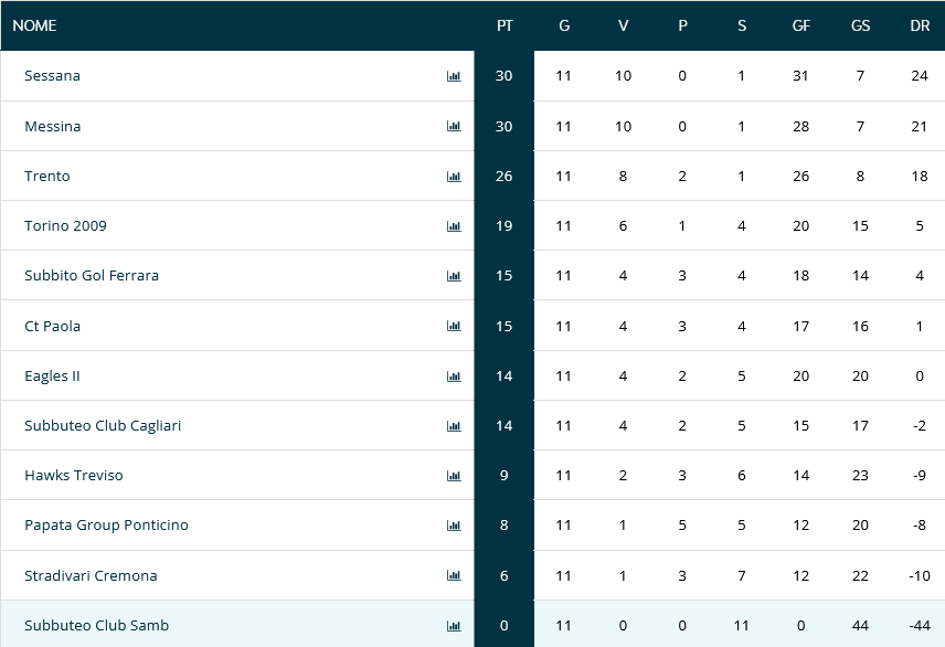 Classifica andata Serie C girone B Calcio da tavolo