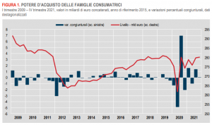 Potere d'acquisto delle famiglie