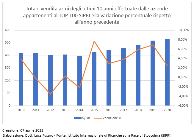 Grafico vendita armi