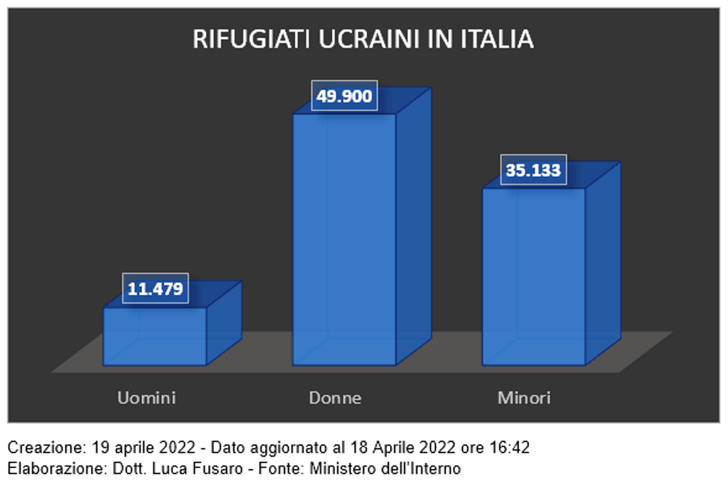 Rifugiati ucraini in Italia