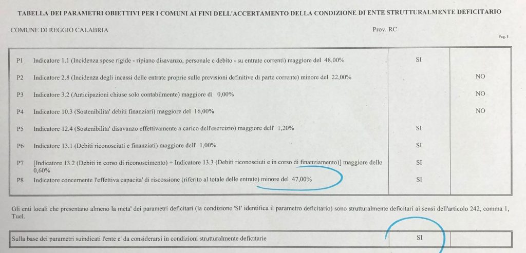 Rendiconto deficitario 2022 Comune Reggio Calabria