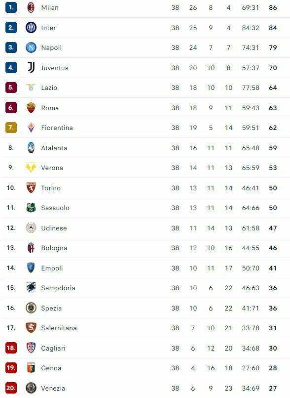 classifica finale campionato 2021-2022