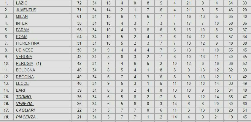 classifica finale campionato '99-2000