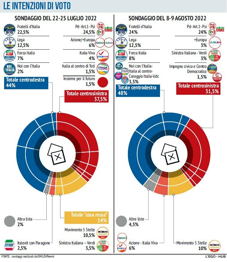 intenzioni di voto 8 e 9 agosto 2022