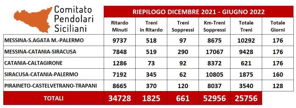 monitoraggio pendolari siciliani 1