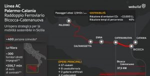 raddoppio ferroviario catania palermo