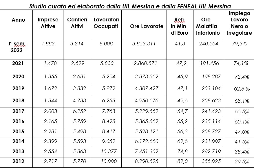 report uil edilizia messina 2022