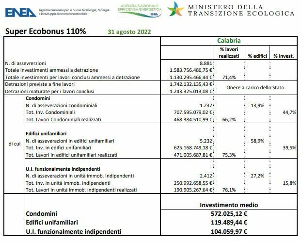 Superbonus 110% Calabria