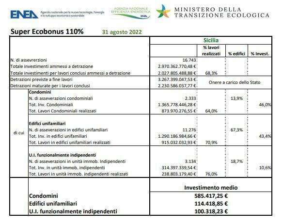 Superbonus 110% Sicilia