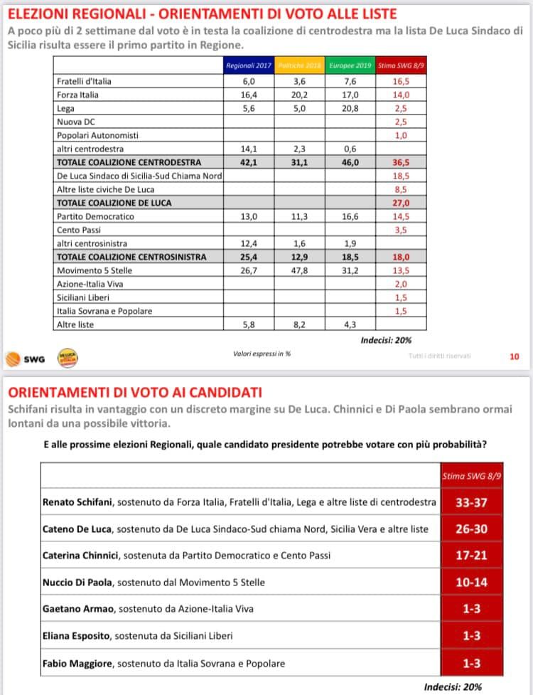sondaggi regionali sicilia swg