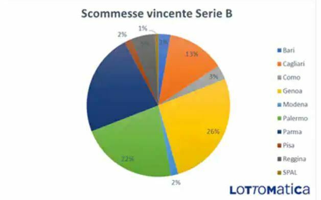scommesse vincente serie b
