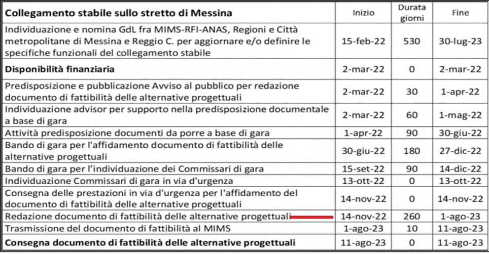 Progetti ponte