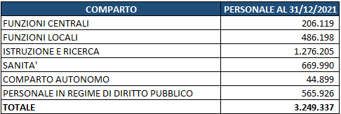 dove lavorano i dipendenti delle PA