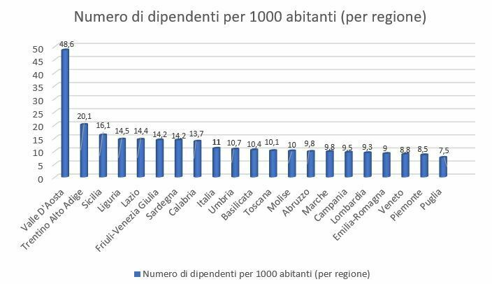 numero dipendenti per 1000 abitanti italia regione per regione