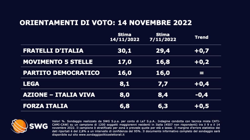 sondaggio politico SWG