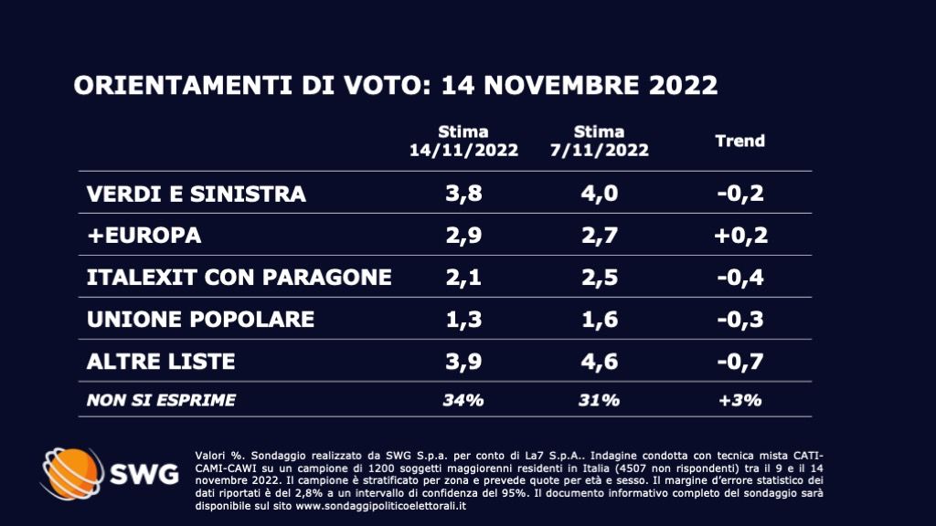 sondaggio politico SWG (2)