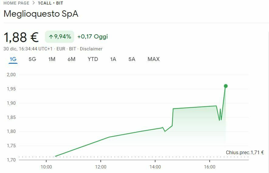 meglio questo valori borsa 30 dicembre 2022