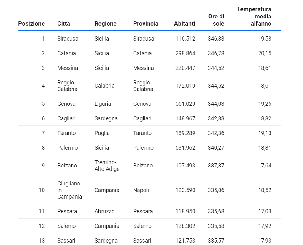 Ore sole città italiane