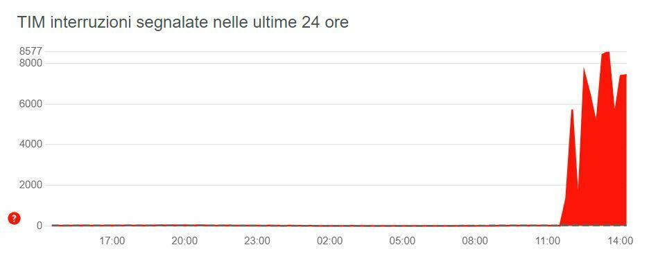 grafico downdetector tim down