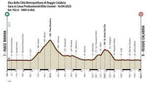Altimetria Giro di Reggio Calabria