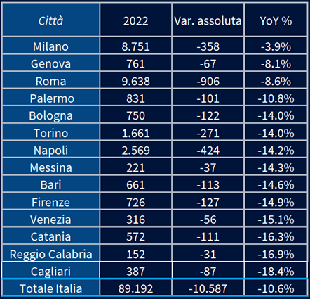 Numero imprese città per città italiane
