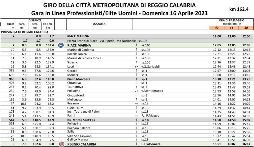 Cronotabella Giro di Reggio Calabria