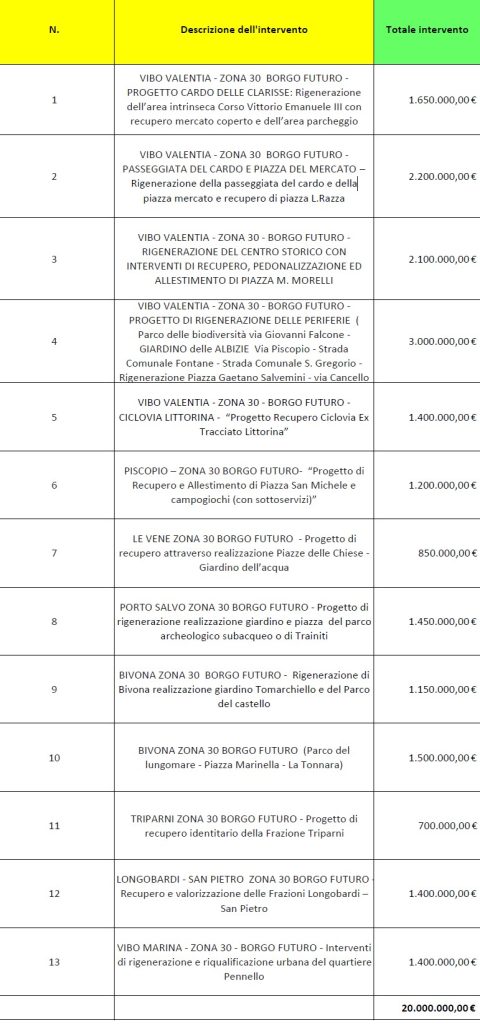 dettaglio interventi