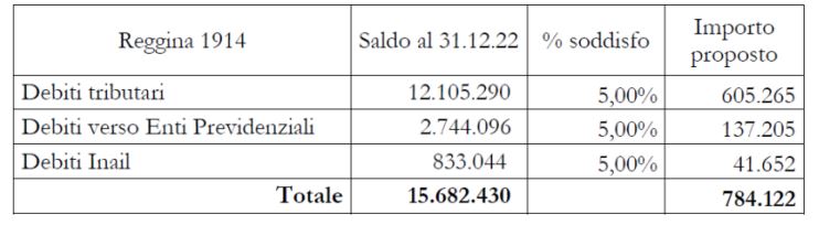Somma debiti reggina a ciascun ente