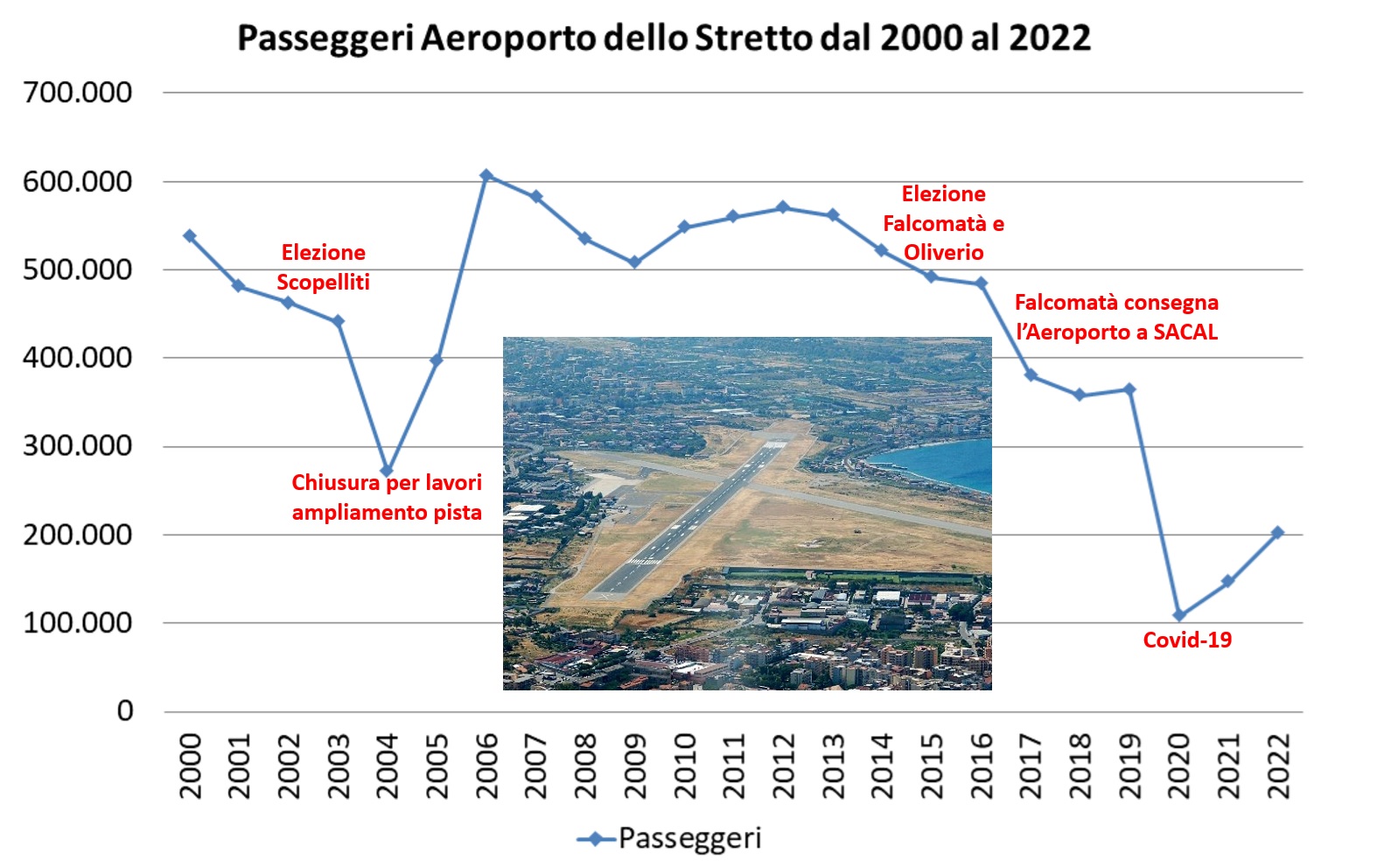 aeroporto dello stretto storia dati