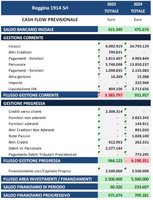 cash flow previsionale reggina