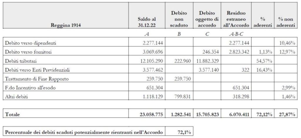 percentuale debiti reggina verso creditori