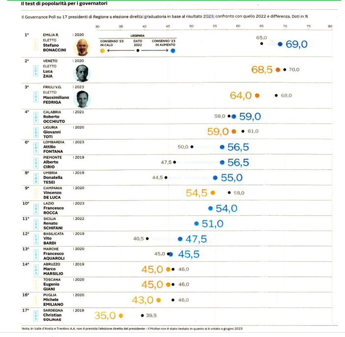 classifica governatori