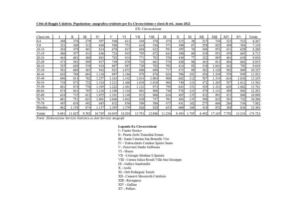 Popolazione Reggio Calabria per fasce d'età e quartieri