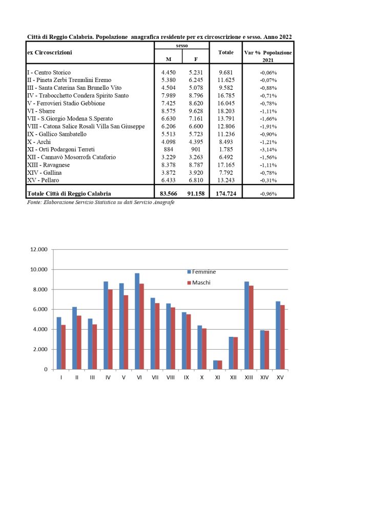 Popolazione anagrafica residente a Reggio Calabria nel 2022
