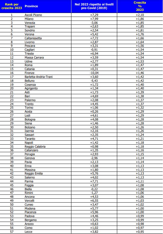dati pil a livello provinciale in italia