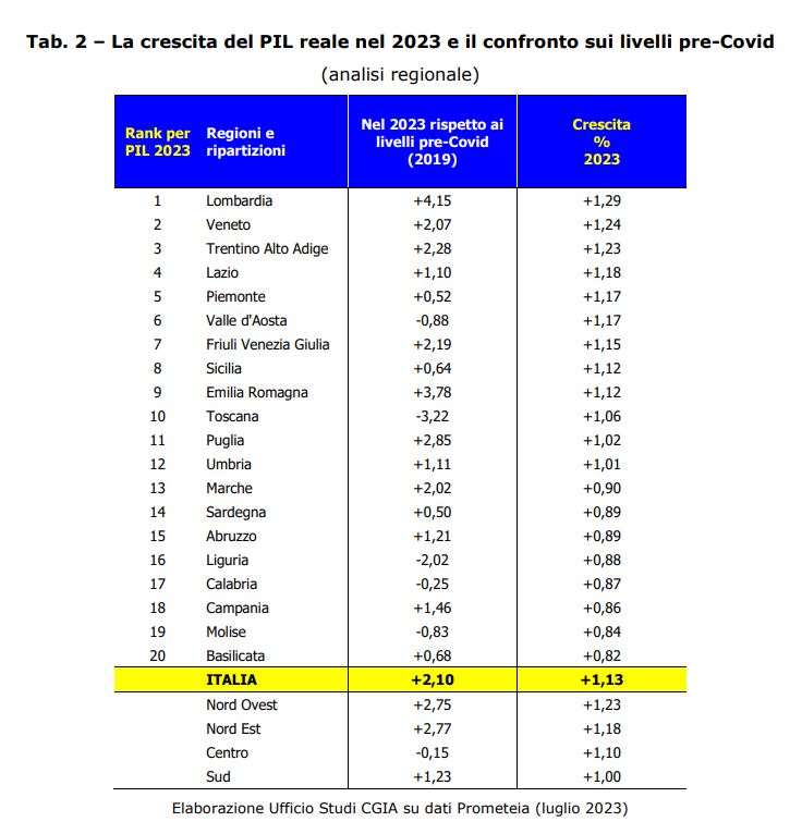 dati pil a livello regionale in italia