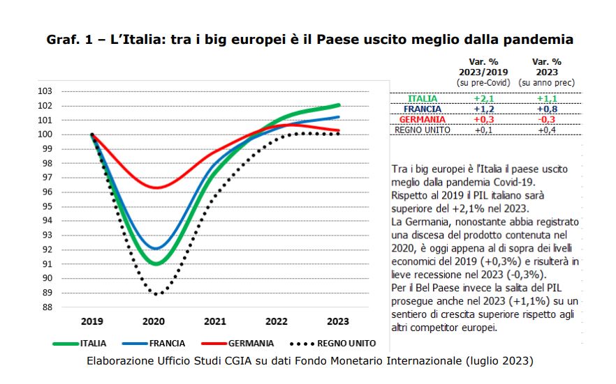 Il Sud Italia cresce 4 volte di più di Francia e Germania: i DATI