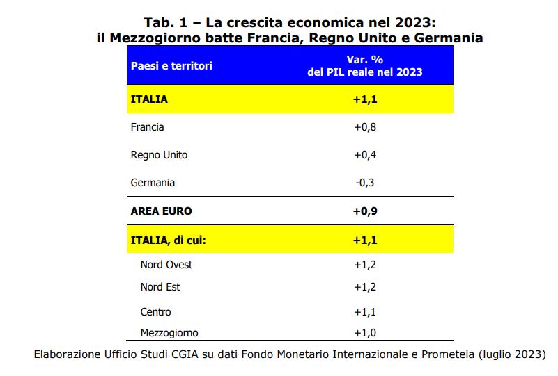 tabella crescita pil sud italia più di francia e germania