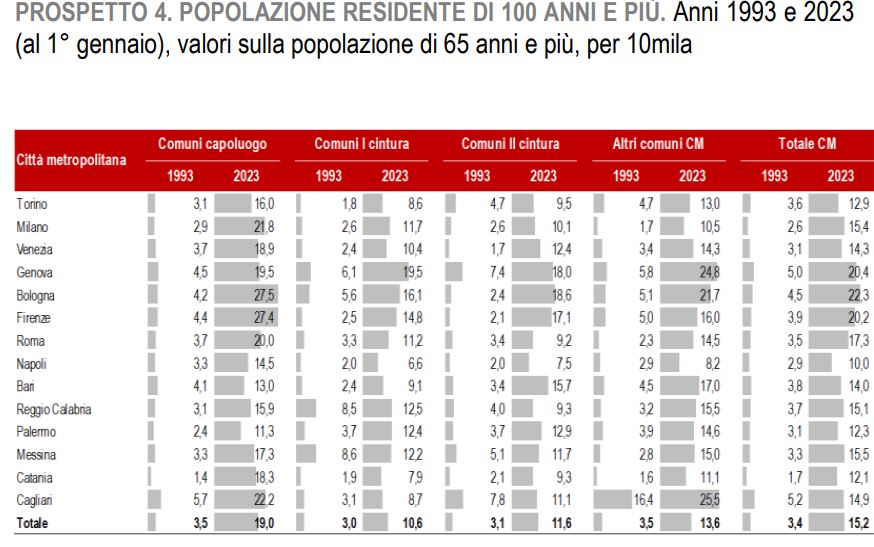 ultra centenari nelle città metropolitane italiane