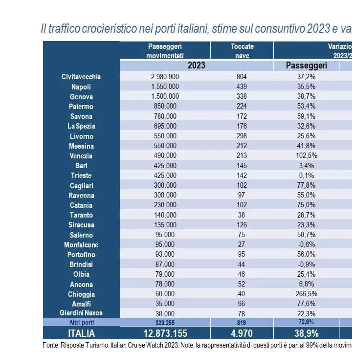Messina è il 7° porto italiano per presenze crocieristiche nel 2023 Messina è il 7° porto italiano per presenze crocieristiche nel 2023