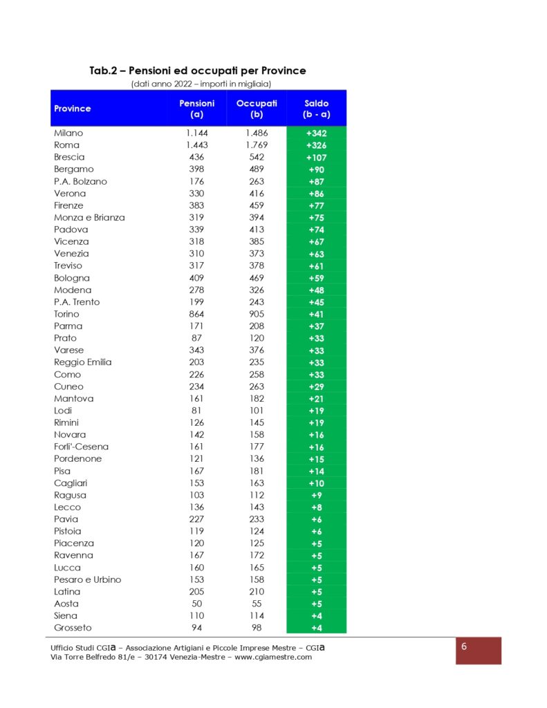 Pensioni e occupati per provincia in Italia