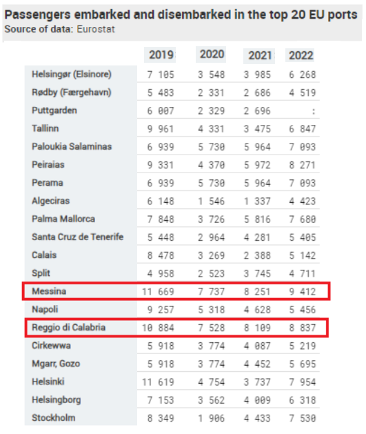 Porti reggio e messina