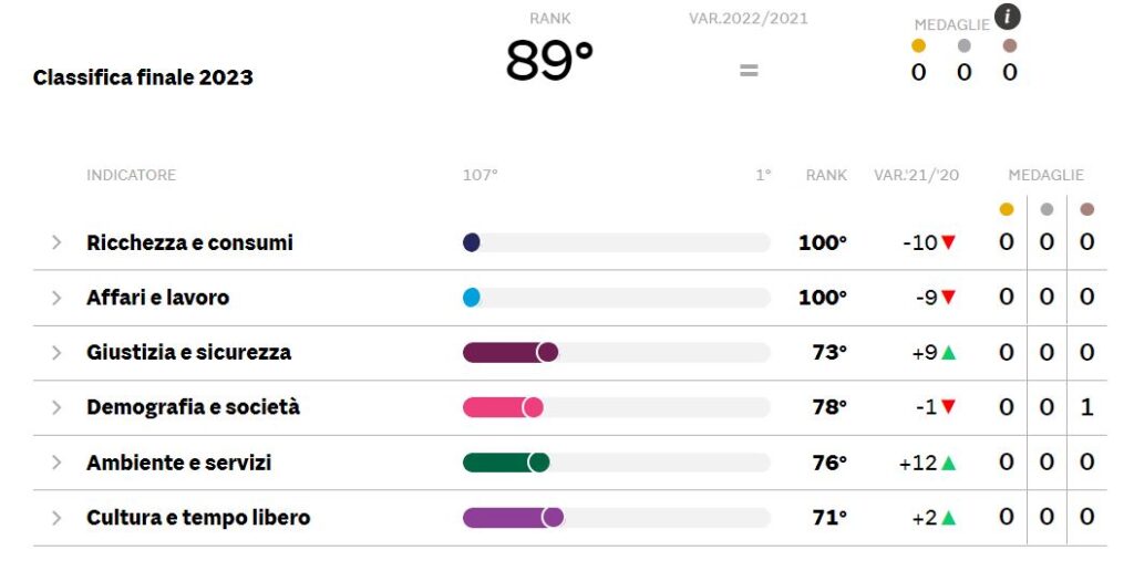 classifiche qualità della vita messina